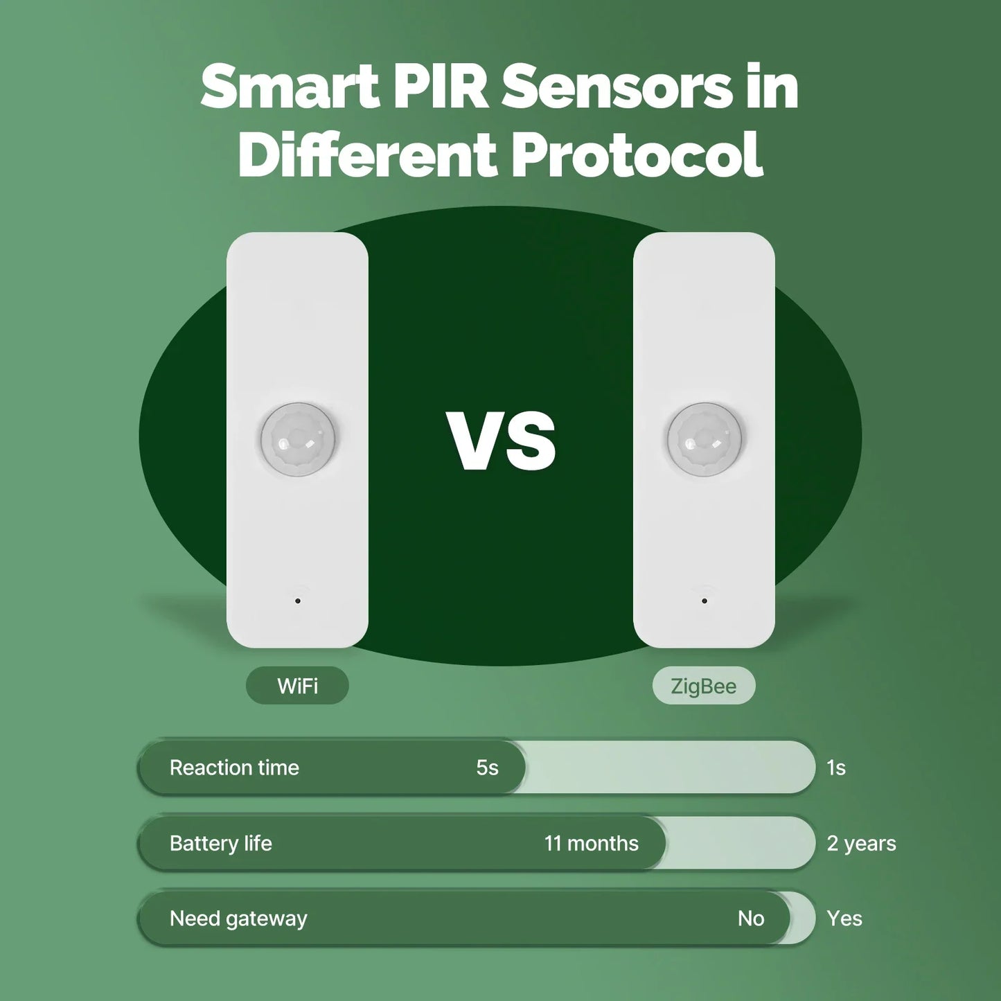 Dreaux IQ Smart Motion Sensor — PIR Detection, Wireless, Instant Alerts